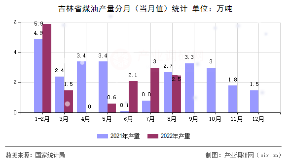 吉林省煤油產(chǎn)量分月（當(dāng)月值）統(tǒng)計(jì)