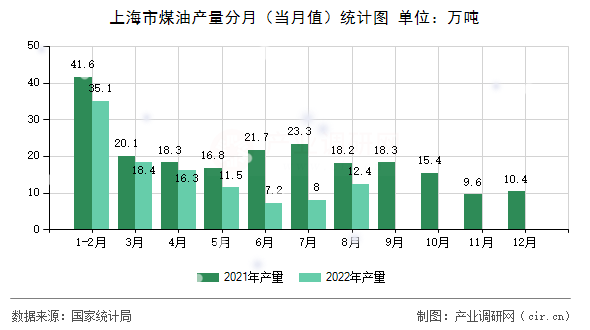 上海市煤油產(chǎn)量分月（當(dāng)月值）統(tǒng)計(jì)圖