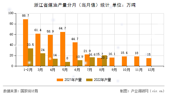 浙江省煤油產(chǎn)量分月（當(dāng)月值）統(tǒng)計