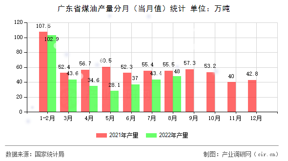 廣東省煤油產(chǎn)量分月（當(dāng)月值）統(tǒng)計(jì)