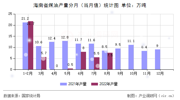 海南省煤油產(chǎn)量分月（當(dāng)月值）統(tǒng)計(jì)圖