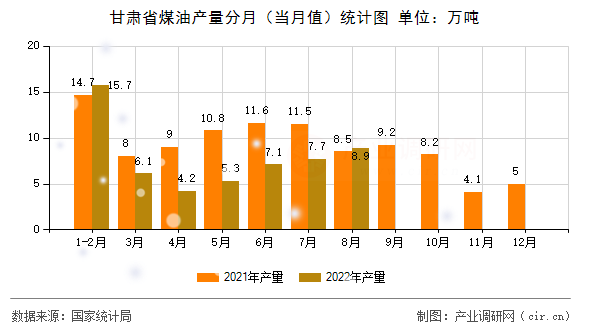 甘肅省煤油產(chǎn)量分月（當(dāng)月值）統(tǒng)計(jì)圖