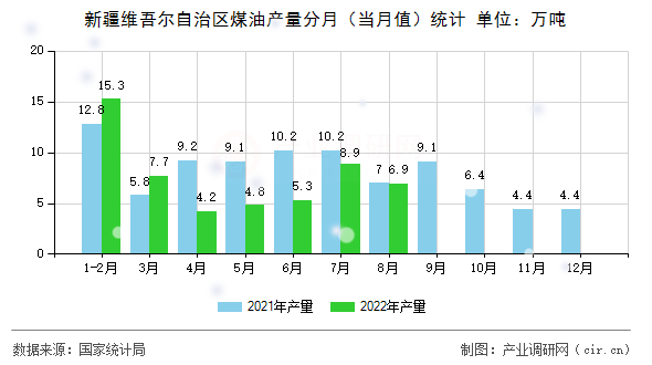 新疆維吾爾自治區(qū)煤油產(chǎn)量分月（當(dāng)月值）統(tǒng)計