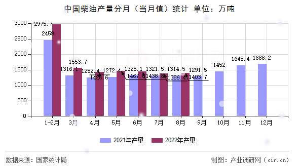 中國柴油產(chǎn)量分月（當月值）統(tǒng)計