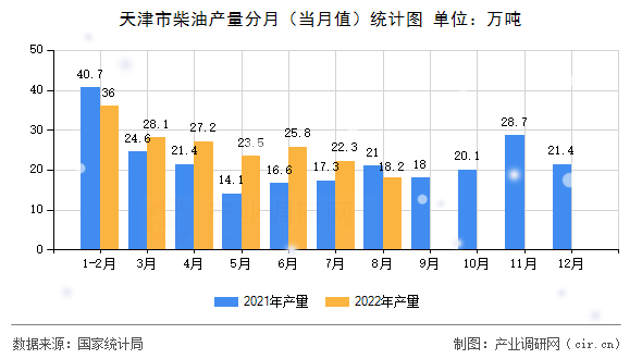 天津市柴油產(chǎn)量分月（當(dāng)月值）統(tǒng)計圖