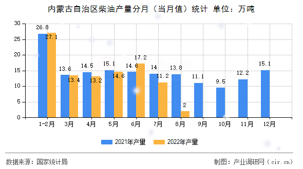 內(nèi)蒙古自治區(qū)柴油產(chǎn)量分月（當(dāng)月值）統(tǒng)計(jì)