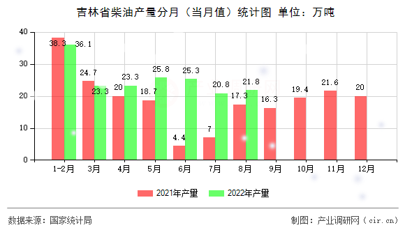 吉林省柴油產(chǎn)量分月（當月值）統(tǒng)計圖