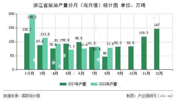 浙江省柴油產(chǎn)量分月（當月值）統(tǒng)計圖