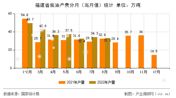 福建省柴油產(chǎn)量分月（當月值）統(tǒng)計