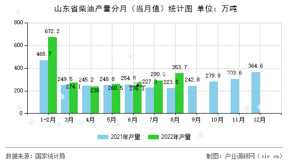 山東省柴油產(chǎn)量分月（當(dāng)月值）統(tǒng)計(jì)圖
