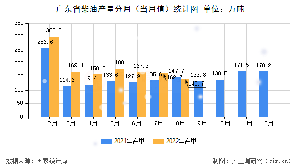 廣東省柴油產(chǎn)量分月（當月值）統(tǒng)計圖