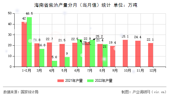 海南省柴油產(chǎn)量分月（當(dāng)月值）統(tǒng)計