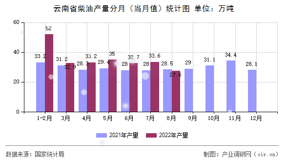 云南省柴油產(chǎn)量分月（當(dāng)月值）統(tǒng)計圖