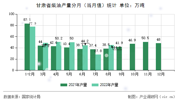 甘肅省柴油產(chǎn)量分月（當(dāng)月值）統(tǒng)計(jì)