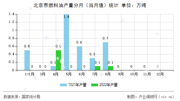 北京市燃料油產(chǎn)量分月（當月值）統(tǒng)計