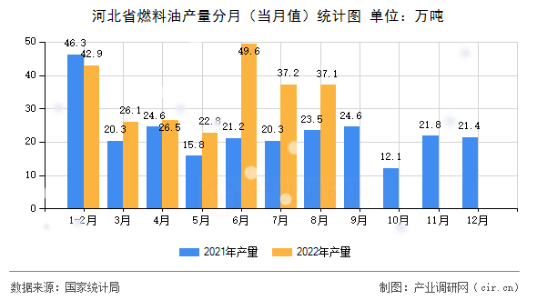 河北省燃料油產(chǎn)量分月（當(dāng)月值）統(tǒng)計(jì)圖