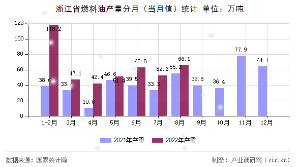 浙江省燃料油產(chǎn)量分月（當(dāng)月值）統(tǒng)計(jì)