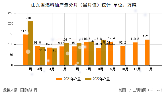 山東省燃料油產(chǎn)量分月（當月值）統(tǒng)計