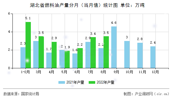 湖北省燃料油產(chǎn)量分月（當月值）統(tǒng)計圖