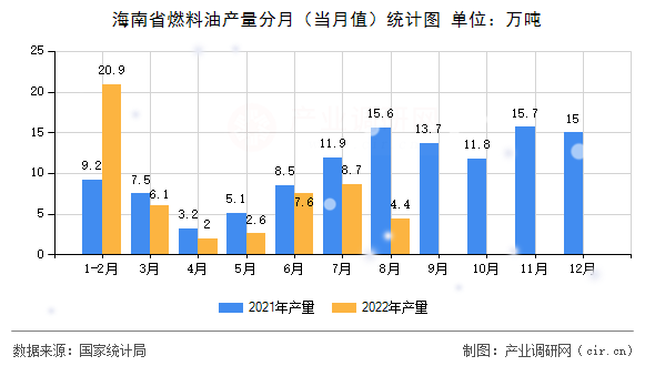 海南省燃料油產量分月（當月值）統(tǒng)計圖
