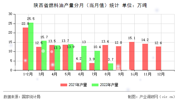 陜西省燃料油產(chǎn)量分月（當(dāng)月值）統(tǒng)計(jì)