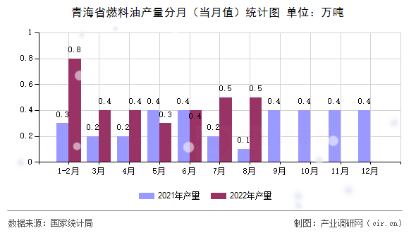 青海省燃料油產(chǎn)量分月（當(dāng)月值）統(tǒng)計(jì)圖