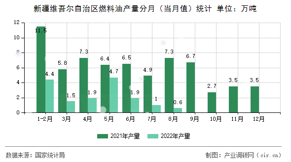 新疆維吾爾自治區(qū)燃料油產(chǎn)量分月（當月值）統(tǒng)計