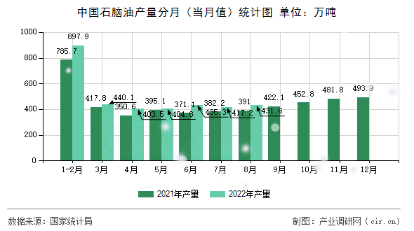中國(guó)石腦油產(chǎn)量分月（當(dāng)月值）統(tǒng)計(jì)圖