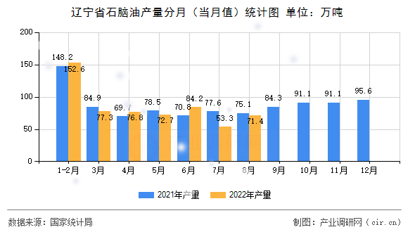 遼寧省石腦油產(chǎn)量分月（當月值）統(tǒng)計圖