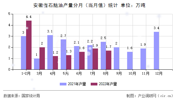 安徽省石腦油產(chǎn)量分月（當(dāng)月值）統(tǒng)計(jì)