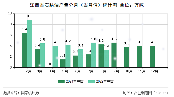 江西省石腦油產(chǎn)量分月（當月值）統(tǒng)計圖