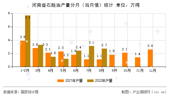 河南省石腦油產(chǎn)量分月（當月值）統(tǒng)計