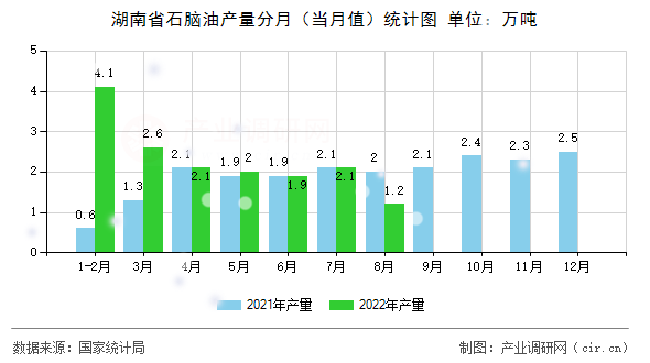 湖南省石腦油產(chǎn)量分月（當(dāng)月值）統(tǒng)計圖