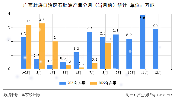 廣西壯族自治區(qū)石腦油產(chǎn)量分月（當(dāng)月值）統(tǒng)計(jì)
