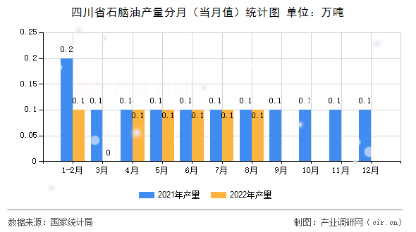 四川省石腦油產(chǎn)量分月（當(dāng)月值）統(tǒng)計(jì)圖