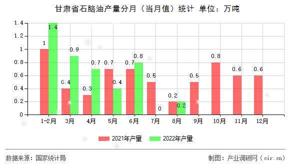 甘肅省石腦油產(chǎn)量分月（當(dāng)月值）統(tǒng)計