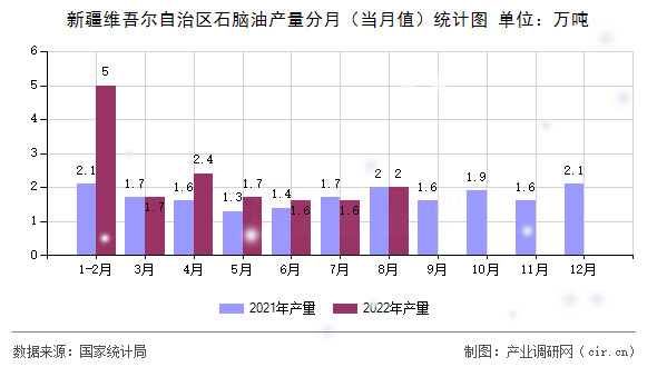 新疆維吾爾自治區(qū)石腦油產(chǎn)量分月（當(dāng)月值）統(tǒng)計圖
