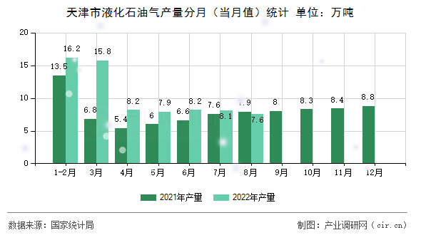 天津市液化石油氣產(chǎn)量分月（當(dāng)月值）統(tǒng)計(jì)