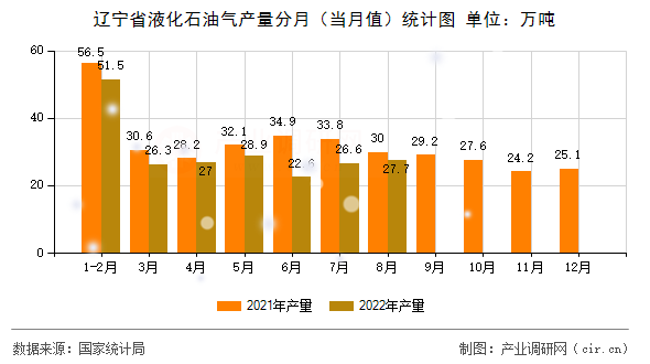 遼寧省液化石油氣產(chǎn)量分月（當(dāng)月值）統(tǒng)計圖