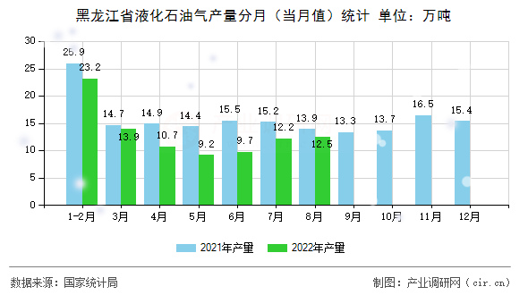 黑龍江省液化石油氣產(chǎn)量分月（當(dāng)月值）統(tǒng)計