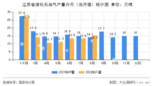 江蘇省液化石油氣產(chǎn)量分月（當(dāng)月值）統(tǒng)計(jì)圖