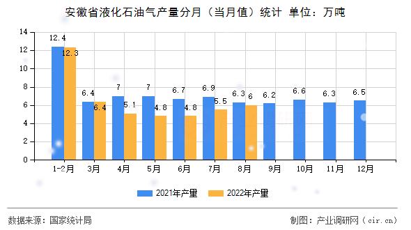 安徽省液化石油氣產(chǎn)量分月（當(dāng)月值）統(tǒng)計
