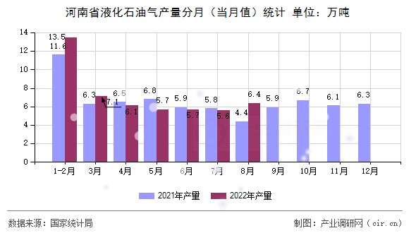 河南省液化石油氣產(chǎn)量分月（當月值）統(tǒng)計