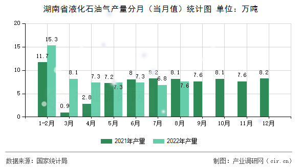 湖南省液化石油氣產(chǎn)量分月（當(dāng)月值）統(tǒng)計(jì)圖