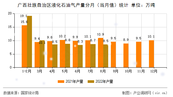 廣西壯族自治區(qū)液化石油氣產(chǎn)量分月（當(dāng)月值）統(tǒng)計(jì)