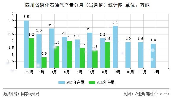 四川省液化石油氣產(chǎn)量分月（當(dāng)月值）統(tǒng)計(jì)圖