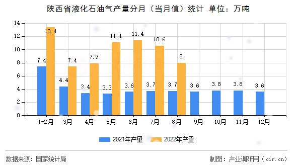 陜西省液化石油氣產(chǎn)量分月（當(dāng)月值）統(tǒng)計(jì)