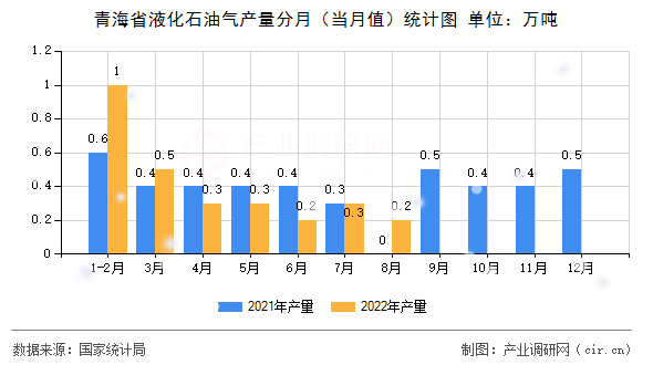 青海省液化石油氣產(chǎn)量分月（當(dāng)月值）統(tǒng)計(jì)圖
