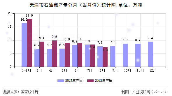 天津市石油焦產(chǎn)量分月（當(dāng)月值）統(tǒng)計(jì)圖