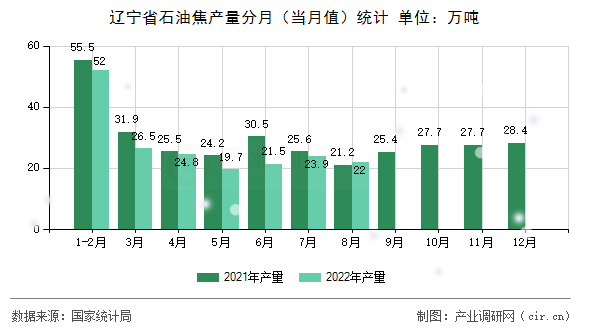 遼寧省石油焦產(chǎn)量分月（當(dāng)月值）統(tǒng)計(jì)